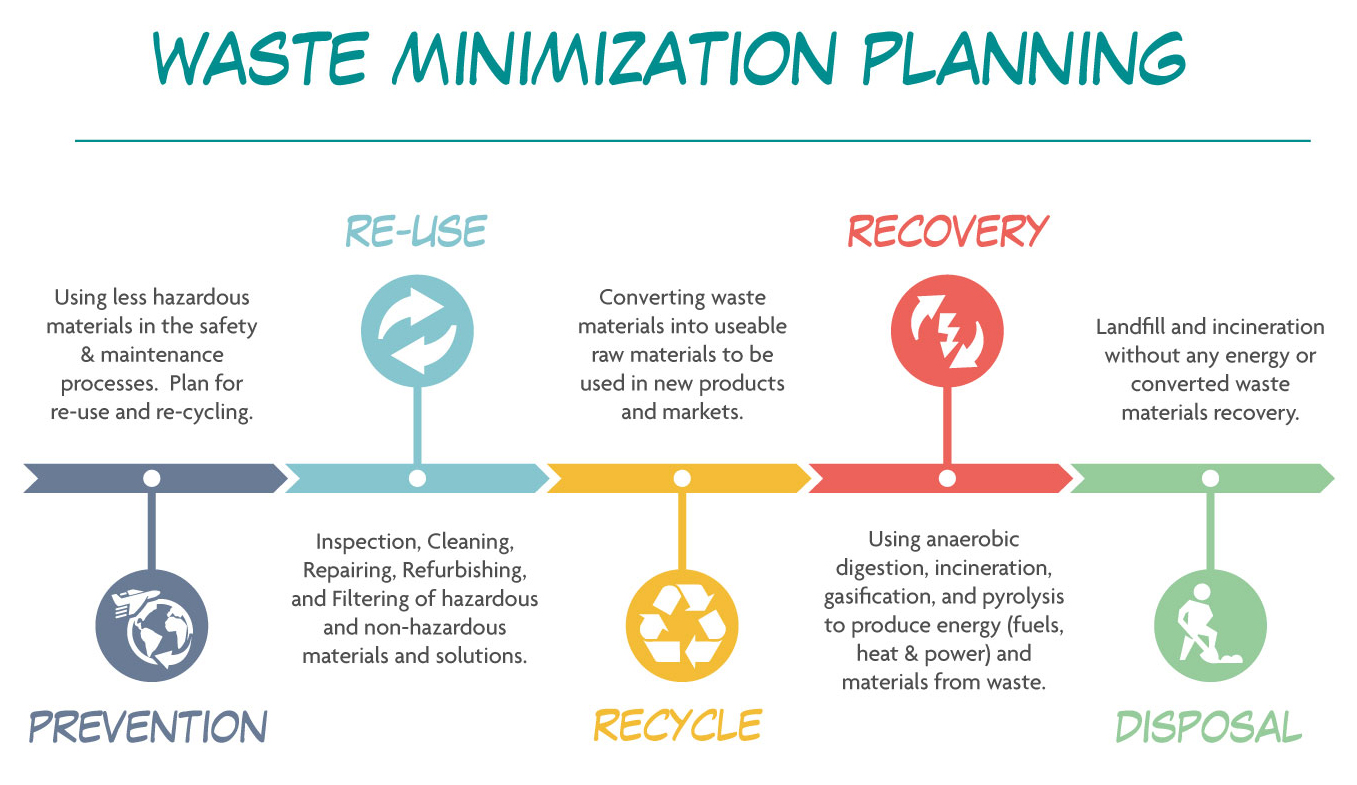 waste minimization info chart